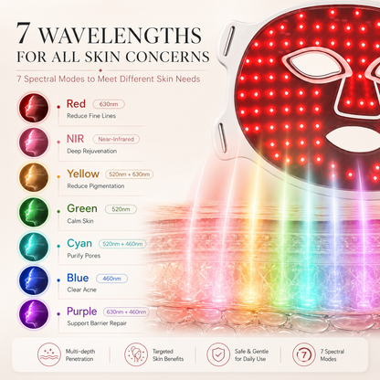 HEVELORA 7-Wavelength LED & NIR Skin Renewal Mask